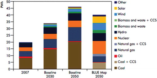 Figure 12. IEA electricity production projections for the Blue Map scenario by technology.