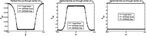 Figure 5. Uniaxial tension: Line plots through the axial, lateral and shear strain fields. The SPREME method produces independent estimates of displacement and strain. Thus, each graph shows three curves. One is the target strain. The second is the strain output from SPREME  labelled ‘SPREME Strain’. The third is the derivative of the output SPREME displacement, labelled ‘SPREME Disp’. Comparing the latter two provides a test for consistency between these fields.
