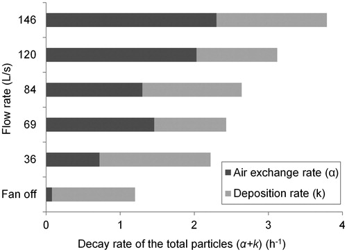 Figure 4. A comparison of mean deposition rate of the total particles and the mean air exchange rate at each range hood flow rate, measured under Fan Always On test condition. The flow rate of 75 L/s was excluded due to large uncertainties.