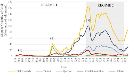 Figure 2. Booms in Gold Production in Canada and Selected Provinces, 1858–1985. Source: Author’s contribution from Natural Resources Canada (Citation2021).Note: Three gold booms occur during the regime period: (1) in British Columbia, 1858–1862 (Cariboo and Frayser Canyon); (2) Klondike Gold Rush, Yukon, 1896–1899 and (3) Quebec and Northern Ontario, from the 1920s. The quantity shipped uses a proxy, as the quasi-entirety of production was exported and followed the same cycles.