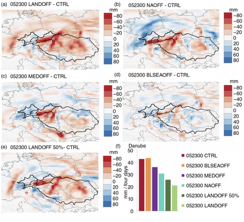 Fig. 12 (a–d) Four-day (30.05.2013–02.06.2013) accumulated precipitation differences [mm] between the sensitivity simulations and the control simulation (053200 CTRL). (e) Same as (a–d) but for additional LANDOFF 50 % sensitivity experiment. (f) Four-day (30.05.2013–02.06.2013) accumulated precipitation mean in the Danube basin in the control and in the sensitivity simulations.