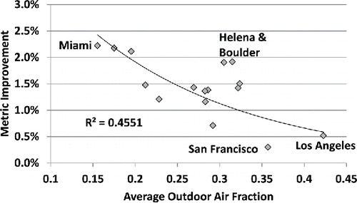 Fig. 6. Relation between OA fraction and metric improvement in medium office building.