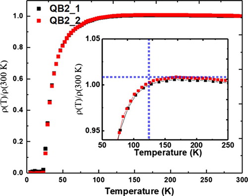 Figure 7. Resistivity vs. temperature results from QB3 sample with evidence of Tc > 100 K.