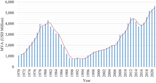 Figure 1. Trend of manufacturing value added in Tanzania.