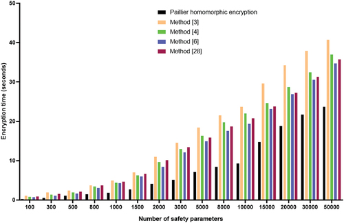 Figure 5. Comparison of encryption time of different schemes under different security parameters.