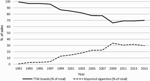Figure 3. Thailand. Percentage of cigarette sales, TTM and imports, 1985–2015. Source: Compiled from Thailand Ministry of Public Health (Citation2011); Euromonitor (Citation2013a, Citation2016).