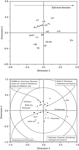 Figure 3 Score and correlation loadings plots from ANOVA PLSR on the third and fourth dimension (sm = smell and fl = flavour).