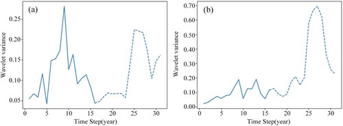 Figure 4. Wavelet variance of time series velocities in typical mountain glacier areas.