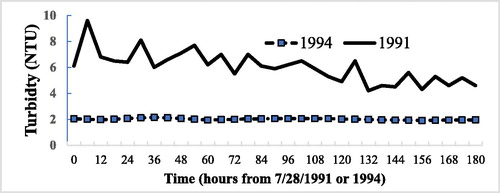 Figure 6. Hatchery. Short-term trends in turbidity in the fish hatchery inflow: a week in summer 1991 (2 years before HOS; solid line) and much lower values for the same summer week in second year of HOS in 1994 (dashed line, n = 26).