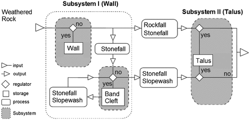 Figure 1. Sediment cascade of the two subsystems Wall and Talus. Following the notation of system theory (Citation21), no geometry and time is represented (from Ref. (Citation22)).