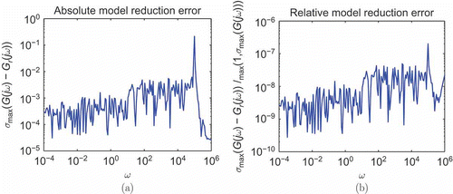 Figure 6. Error plots for reduction to first-order ROM for the acceleration sensor example. (a) Absolute error. (b) Relative error.