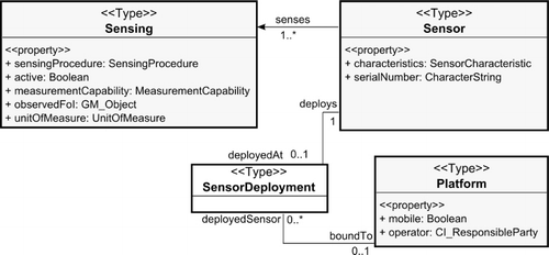 Figure 5. Dynamic Module (part).