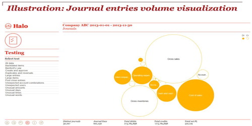 Figure 2. PwC’s Halo dashboard showing tested journal entries (PwC, Citation2017, p. 3)