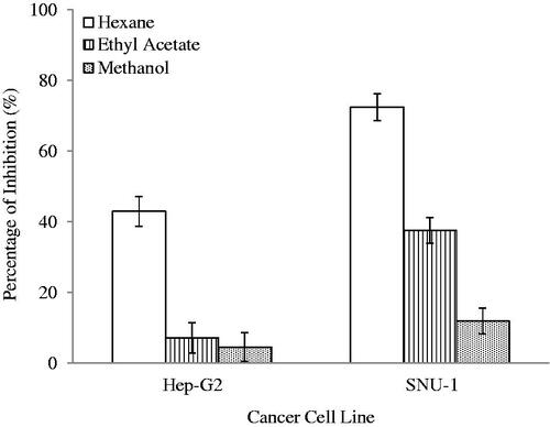 Figure 6. Anti-proliferative activity of S. rhombifolia at 100 μg/mL against cancer cells. Each data point represents the mean ± SD of three independent experiments. Bars denote statistically significant differences at p < 0.05.