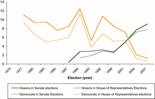 Figure 1. Greens and Democrats: trends in electoral performance, 1977–2007.