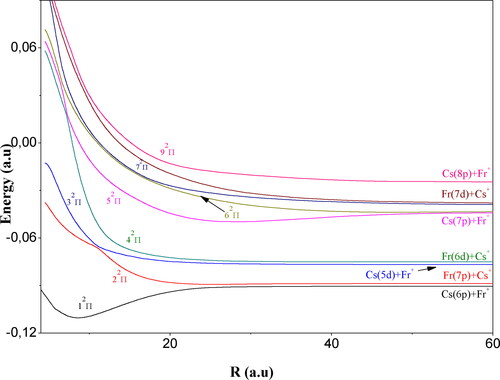 Figure 5. 2Π adiabatic potential energy curves of the molecular ion (FrCs)+.