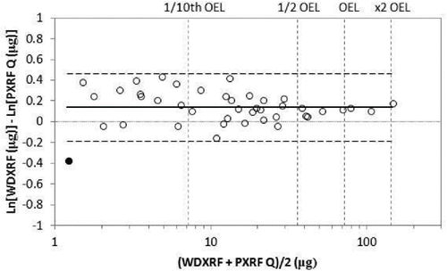 Figure 4. Level of agreement between the two XRF instruments results – open circles: data; solid circle: data point below PXRF LOQ; dotted line: no difference between instruments; continuous thick line: fitted linear regression model; thick dashed lines: 95% limits of agreement between instruments.