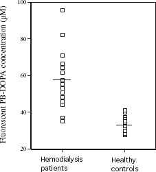 Figure 3. Serum fluorescent protein-bound dihydroxyphenylalanine (PB-DOPA) concentrations in 19 hemodialysis patients and 21 healthy subjects. Mean values are indicated by horizontal bars. Concentrations of serum fluorescent PB-DOPA were significantly (P<0.0001) higher in hemodialysis patients.