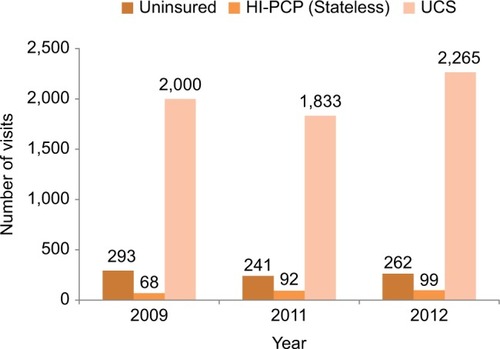 Figure 1 Number of inpatient admissions by insurance type across years.