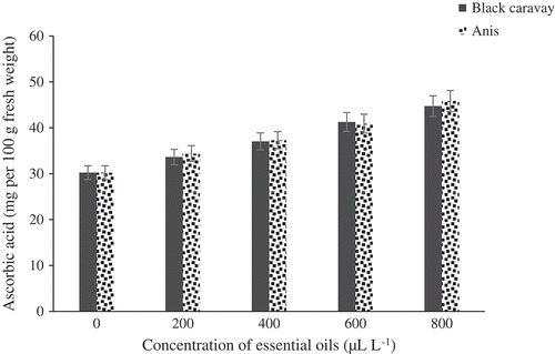 Figure 8. Effect of different concentrations of black caraway and anise essential oils on ascorbic acid content of blood orange fruit cv. Moro during storage.