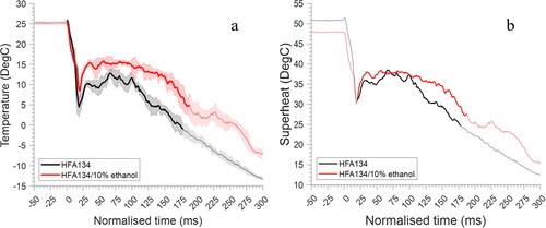 Figure 6. Average spray orifice temperature (left) and average spray orifice fluid superheat temperature (right) through time. Thick line represents the time interval during which 95% of the metering chamber mass is emitted, based on PDA measurements. Shaded area represents standard deviation of measurements (n = 10).