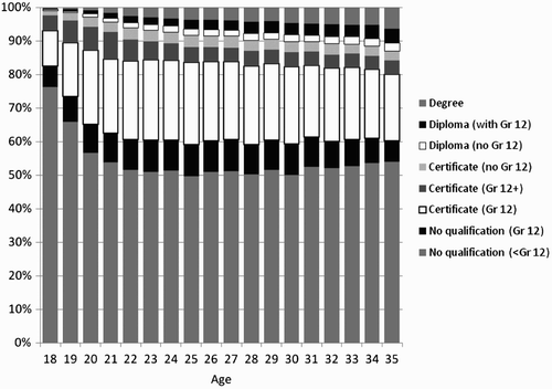 Figure 1: Highest qualification held by age (2007)