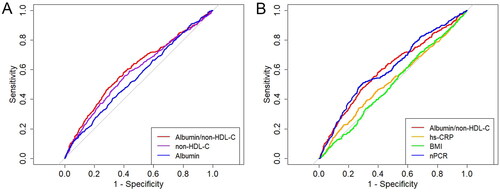 Figure 4. A: ROC curves of 3 indicators: albumin/non-HDL-C, non-HDL-C, albumin. The areas under the ROC curve (AUC) of albumin/non-HDL-C, non-HDL-C, albumin were 0.604 (p < 0.001), 0.583 (p < 0.001), and 0.552 (p < 0.001), respectively. B: ROC curves of 4 indicators: albumin/non-HDL-C, hs-CRP, BMI, and nPCR. The areas under the ROC curve (AUC) of albumin/non-HDL-C, hs-CRP, BMI, and nPCR were 0.523 (p = 0.123), 0.502 (p = 0.907), and 0.609 (p < 0.001), respectively.