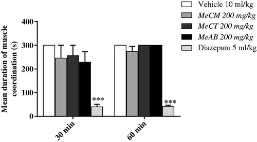 Figure 2. Effect of methanol root extracts of A. barteri, C. mucronatum, and C. thonningii on muscle coordination in rotarod test in mice. Values are expressed as mean ± SEM (n = 6). ***p < 0.001 versus vehicle-treated control group. Statistical level of significance was analyzed using a one way ANOVA followed by Tukey post hoc multiple comparison test.