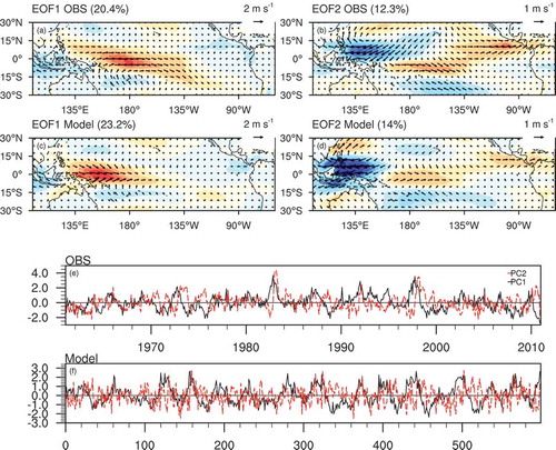 Figure 1. The leading two EOF patterns of surface wind modes. Panels (a–d) show the wind anomalies (units: m s−1) over the tropical Pacific from (a, b) observed and (c, d) simulated data obtained by an EOF decomposition. The shading indicates the regressed zonal wind anomalies. Panels (e, f) are the normalized PCs for observations and the model.