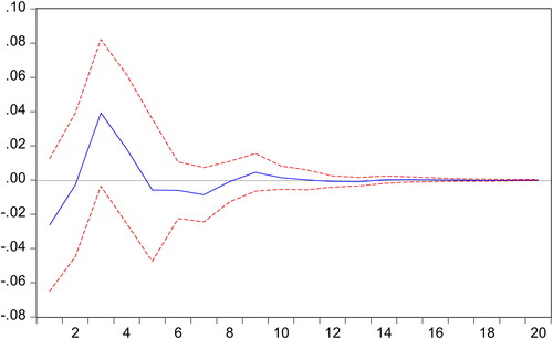 Figure 2. Response of investor attention to the shock from carbon futures return.Note: In the above figures, the blue solid-line is the impulse response to Cholesky one standard deviation innovations, while the red dotted-line is ninety-five percent confidence interval for highest probability density. And the X-axis represents the duration of shock, while the Y-axis represents the magnitude of such shock.Source: the Authors.