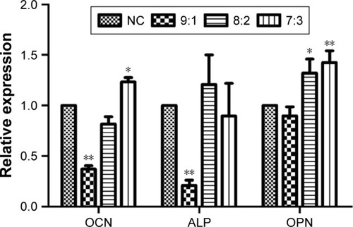 Figure 9 The relative mRNA expression of OCN, ALP, and OPN (*P<0.05, **P<0.01).
