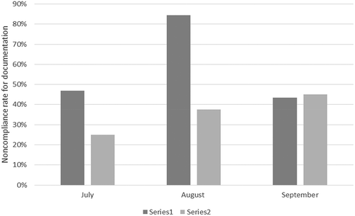 Figure 2. Graph comparing percentage non-compliance per month between the control and intervention group (July–September 2015 vs July–September 2016).