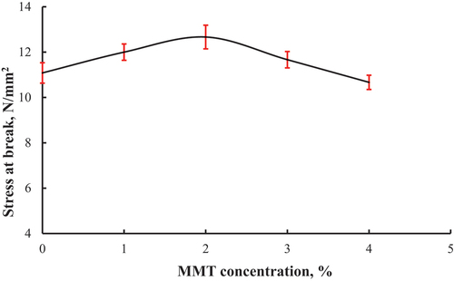 Figure 8. Stress at break to MMT concentration percentage.