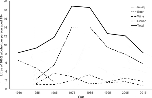 Figure 2. Distribution of alcohol consumption on types of beverage. Litres of 100% alcohol per person aged 15+. Greenland 1950–2015. Sources [Citation9,Citation15,Citation38].
