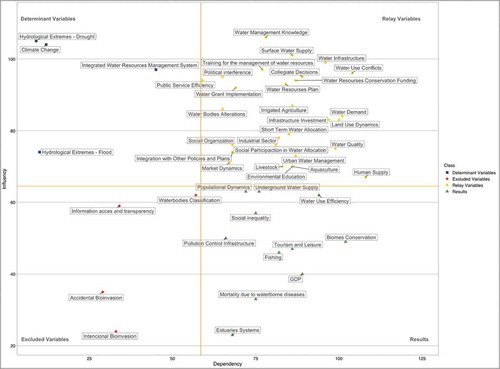 Figure 2. Influence-dependence chart with 47 variables. Source: Author