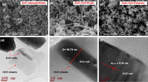 Figure 4. SEM micrographs of (a) ZnO nanoparticles (b) ZnO-rGO-Rods and (c) ZnO-rGO-Flowers (d-f) TEM micrographs of ZnO-rGO-Rods.