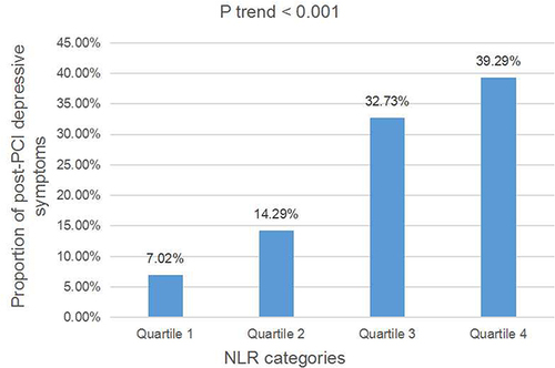 Figure 2 The proportion of post-PCI depressive symptoms for the quartiles of NLR at admission.