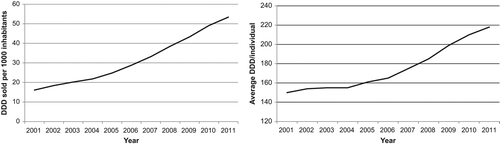 Figure 1. Developments in the use of PPIs in Denmark 2001–2011.