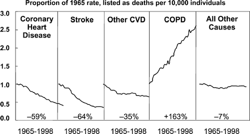 Figure 3 Percent change in age-adjusted death rates, U.S., 1965–1998. Information taken from NHLBI/NIH/DHHS.