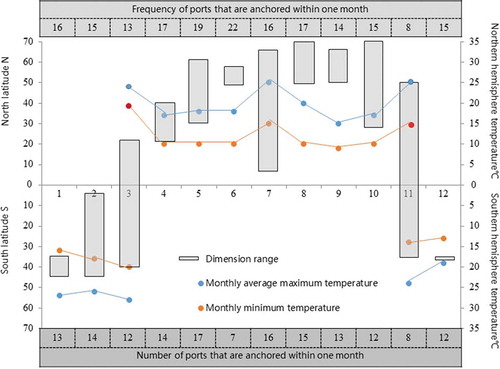 Figure 5. Distribution characteristics of dimensionality and temperature for the trajectory network