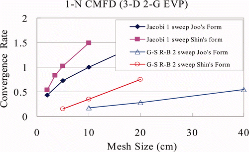 Figure 6. Sensitivity of 1-N CMFD convergence rate to CCF form (Jacobi/G–S-style double sweeps, R–B ordering).