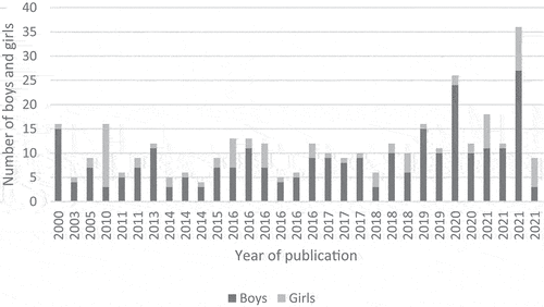 Figure 3. The 31 studies with both boys and girls included in the sample, presented in the order of publication.