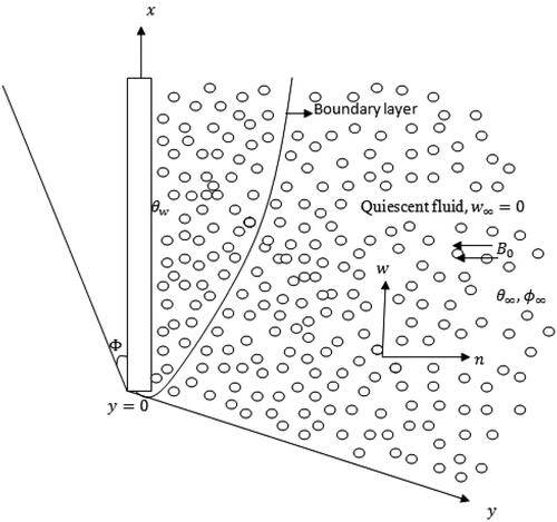 Figure 1. Physical model of the problem.