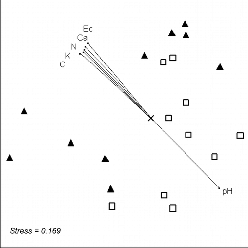 FIGURE 5.  Three dimensional MDS-ordination of presence/absence data for ten 1 m2 paired quadrats sampled along a closed track and in adjacent natural vegetation in the Kosciuszko alpine zone (Stress = 0.169). Hollow squares represent quadrats on the closed track and filled triangles represent quadrats in adjacent natural vegetation. Vectors represent significant soil variables