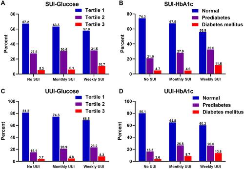 Figure 3 The proportion of glucose and HbA1c in SUI and UUI groups. (A). Glucose in SUI group; (B) HbA1c in SUI group; (C) Glucose in UUI group; (D) HbA1c in UUI group.
