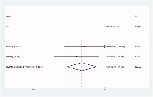 Figure 5. Forest plot of reintervention rate for randomized controlled trials.
