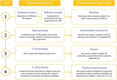 Figure 4. Holistic overview of the design and development process.