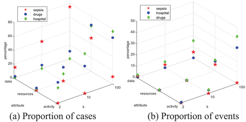 Figure 11. Proportion of cases and events affected in the event log.