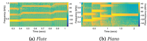Figure 2. Spectrograms for Karnatic music played on bamboo flute and western music played on piano.