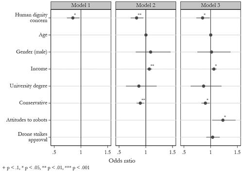 Figure 6. Logistic regression of “LAWS preference”.Note: Results of the logistic regression. 95% CIs. Model 1 N = 836. Model 2 N = 826. Model 3 N = 826. Lower N is due to missing observations for certain demographic variables. See Appendix 11 for full results and robustness checks.